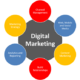 the 8 types of digital marketing channels